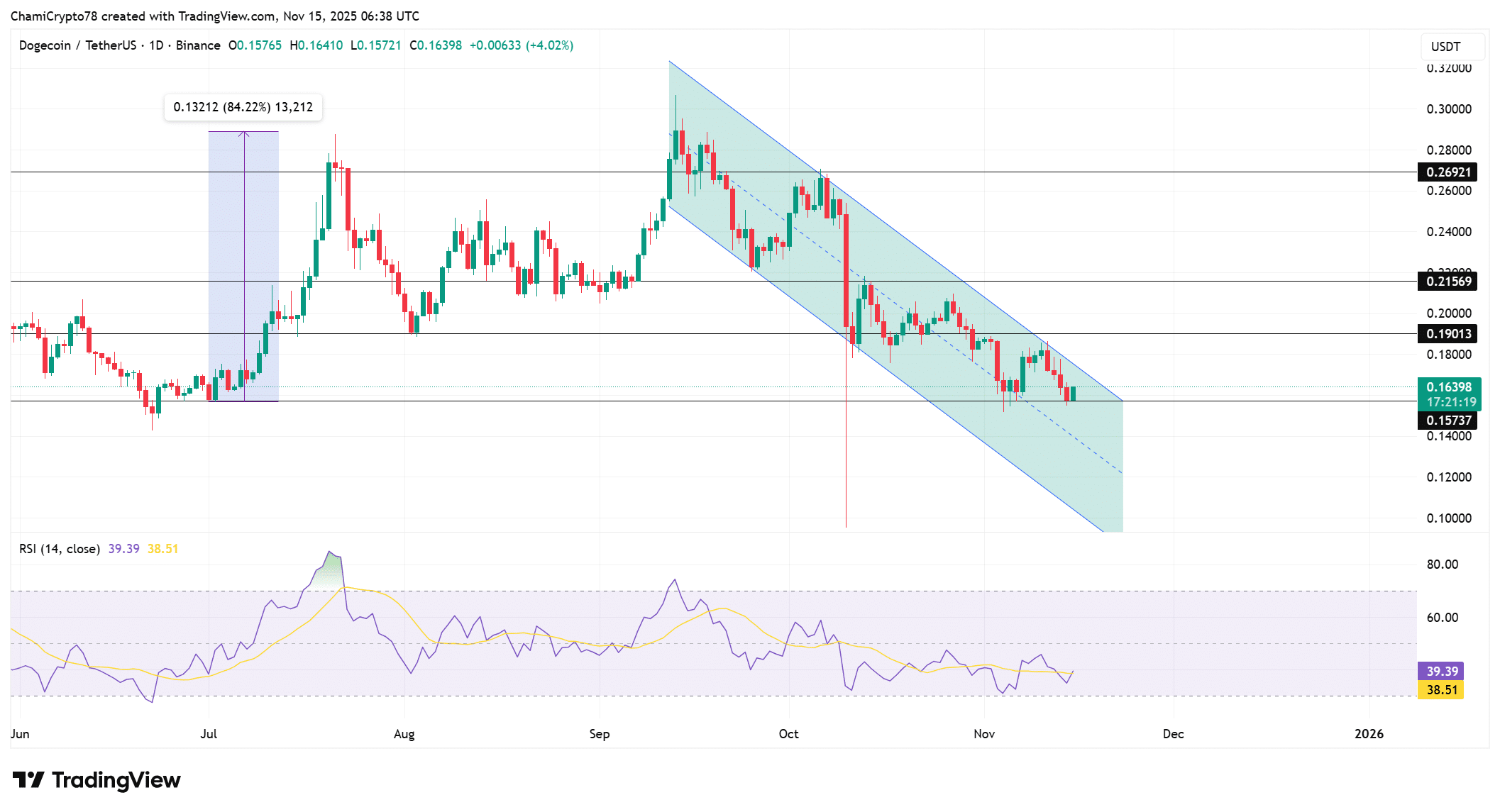 Dogecoin Shows Bullish Resilience Amid $25M Whale Transfer to Robinhood 2 Dogecoin price action