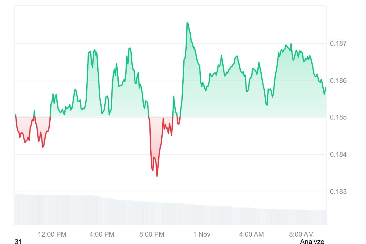 Dogecoin Rises 4% Despite Sharp Declines in Open Interest and Volume, Hinting at Uncertain Momentum 2 Article image
