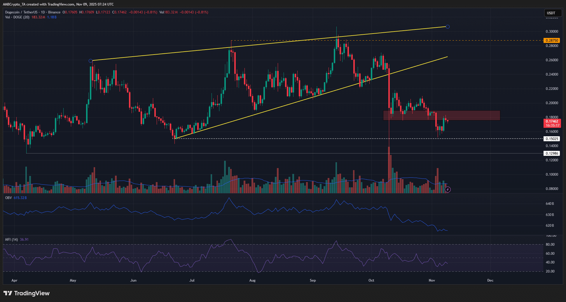 Dogecoin May Face Further Decline After $0.18 Resistance Rejection 1 Dogecoin 1-day Chart