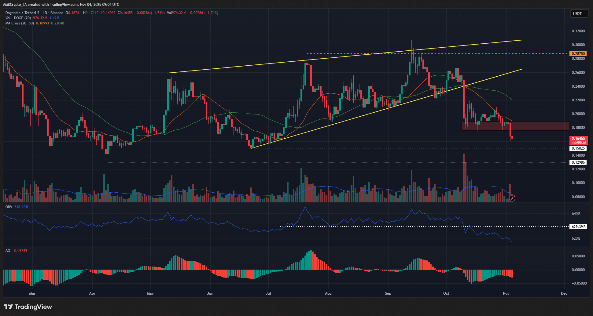 Dogecoin May Test Lower Supports at $0.15 After 5% Drop Tied to Bitcoin Volatility 1 Dogecoin 1-day Chart