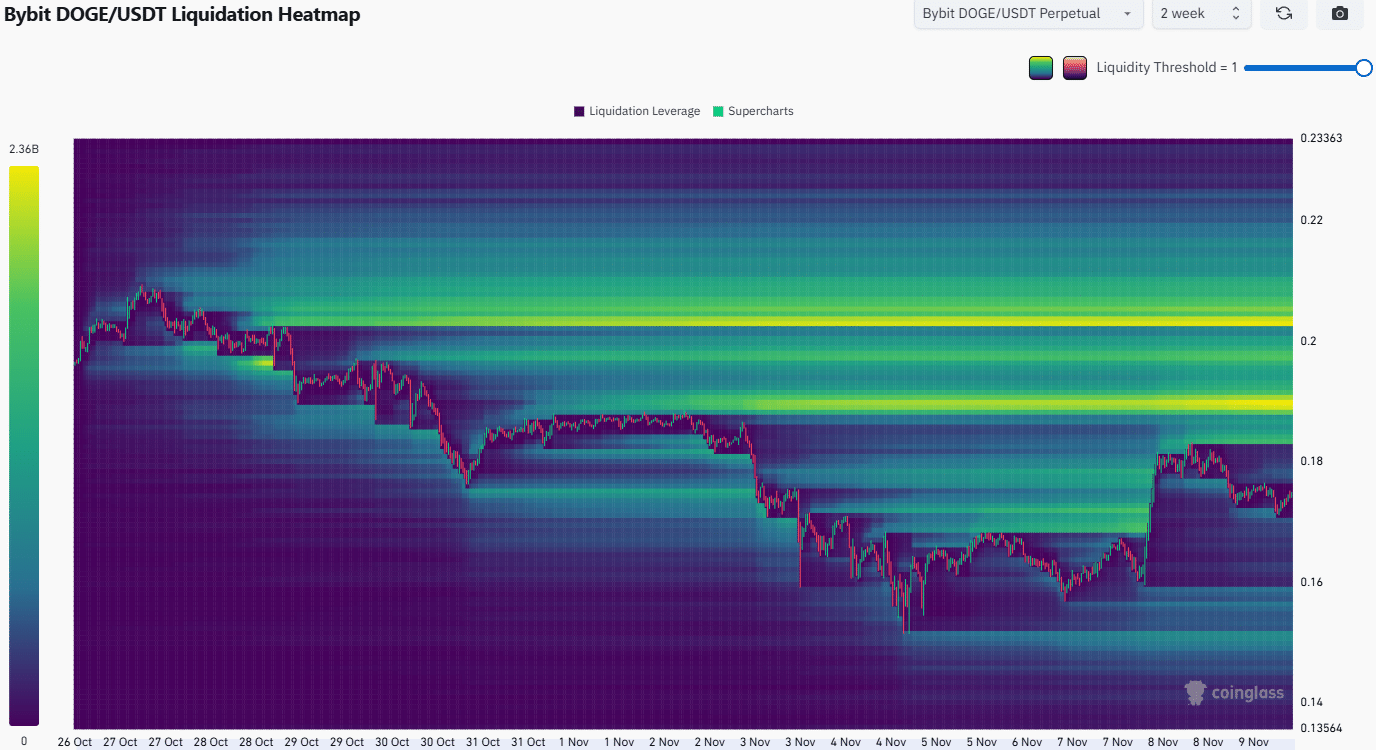 Dogecoin May Face Further Decline After $0.18 Resistance Rejection 2 Dogecoin Liquidation Heatmap