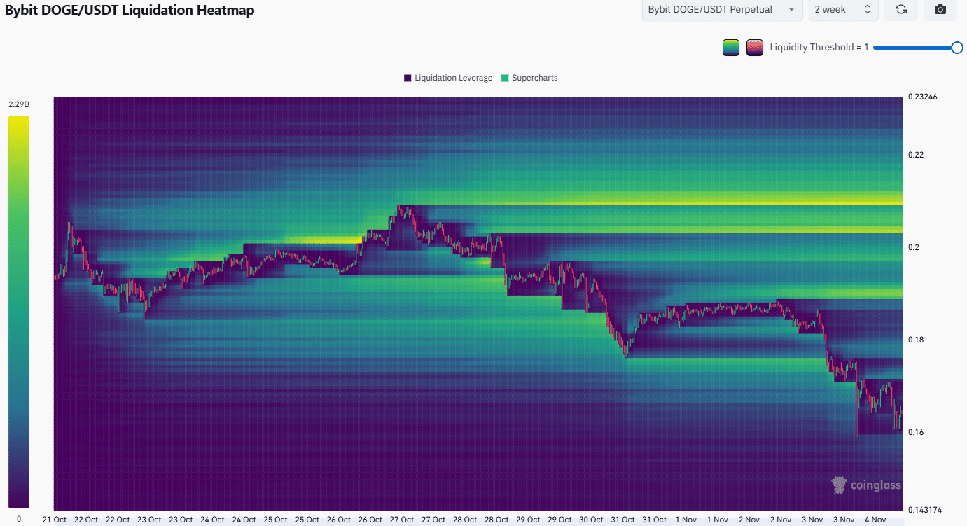 Dogecoin May Test Lower Supports at $0.15 After 5% Drop Tied to Bitcoin Volatility 2 Dogecoin Liquidation Heatmap