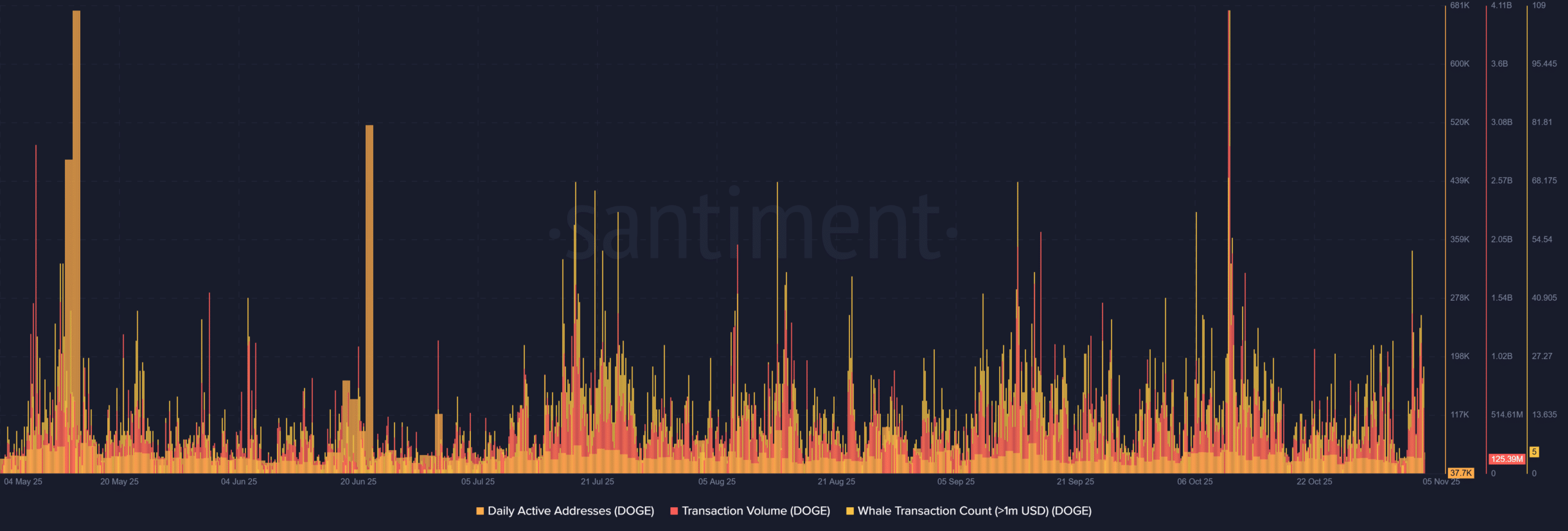 Elon Musk's Post Boosts Dogecoin Social Buzz Amid Muted Market Activity 3 Dogecoin DOGE 5B14.58.482C 05 Nov2C 20255D