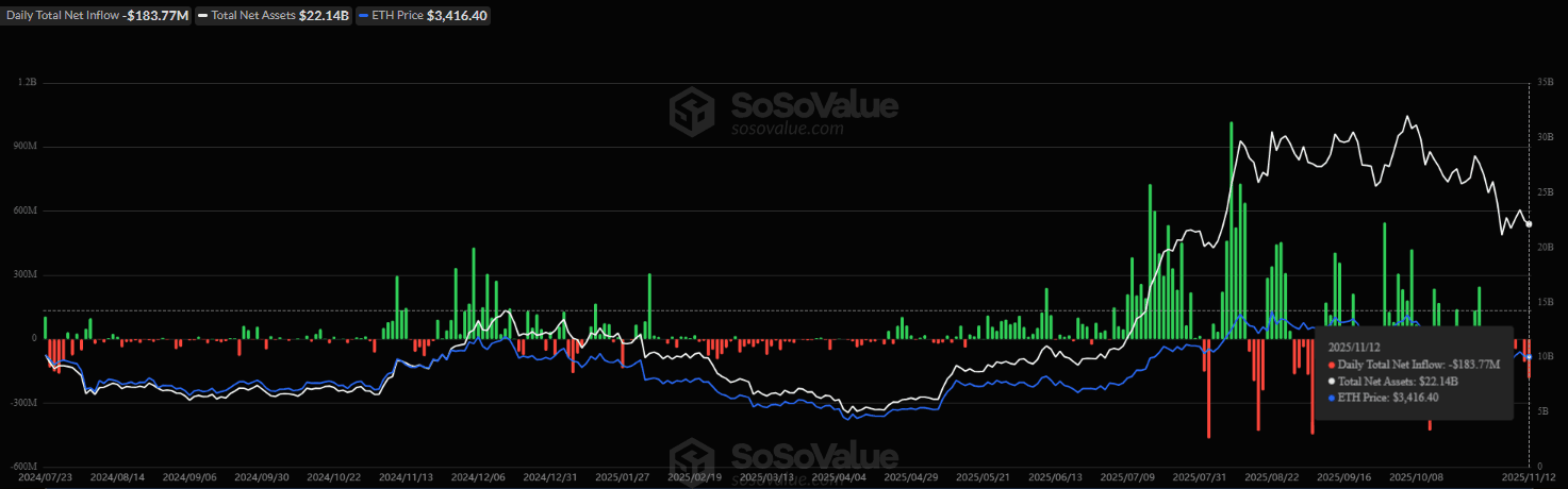 Ethereum Whales Ramp Up Accumulation Amid ETF Outflows, Hinting at Potential Upside 3 Ethereum ETFs Outflows