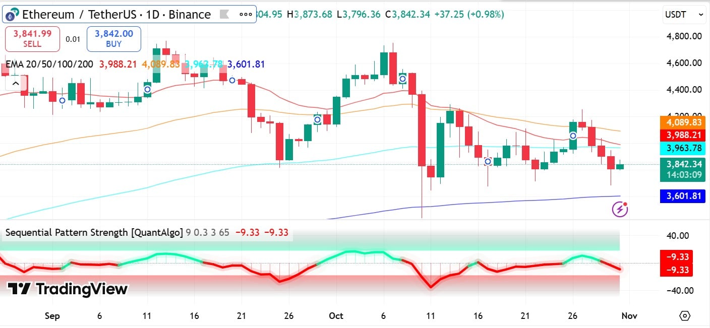 Ethereum'un Fusaka Yükseltmesi Ölçeklenebilirlik Artışını Hedeflerken Süren Ayı ETH Trendleri 2 Ethereum EMA & SPS