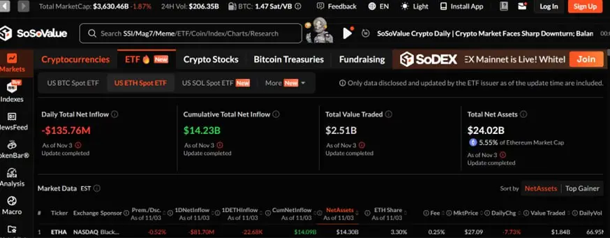 Solana bleeds more than 20% since its ETF debut despite record inflows.