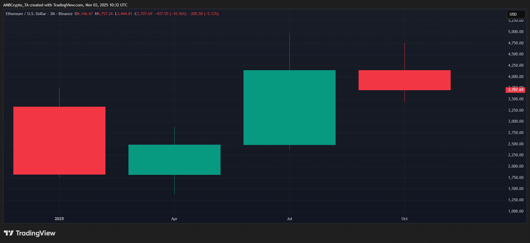 Bitcoin Traders Explore Ethereum Weakness as Potential BTC Hedge 2 Bitcoin ETH