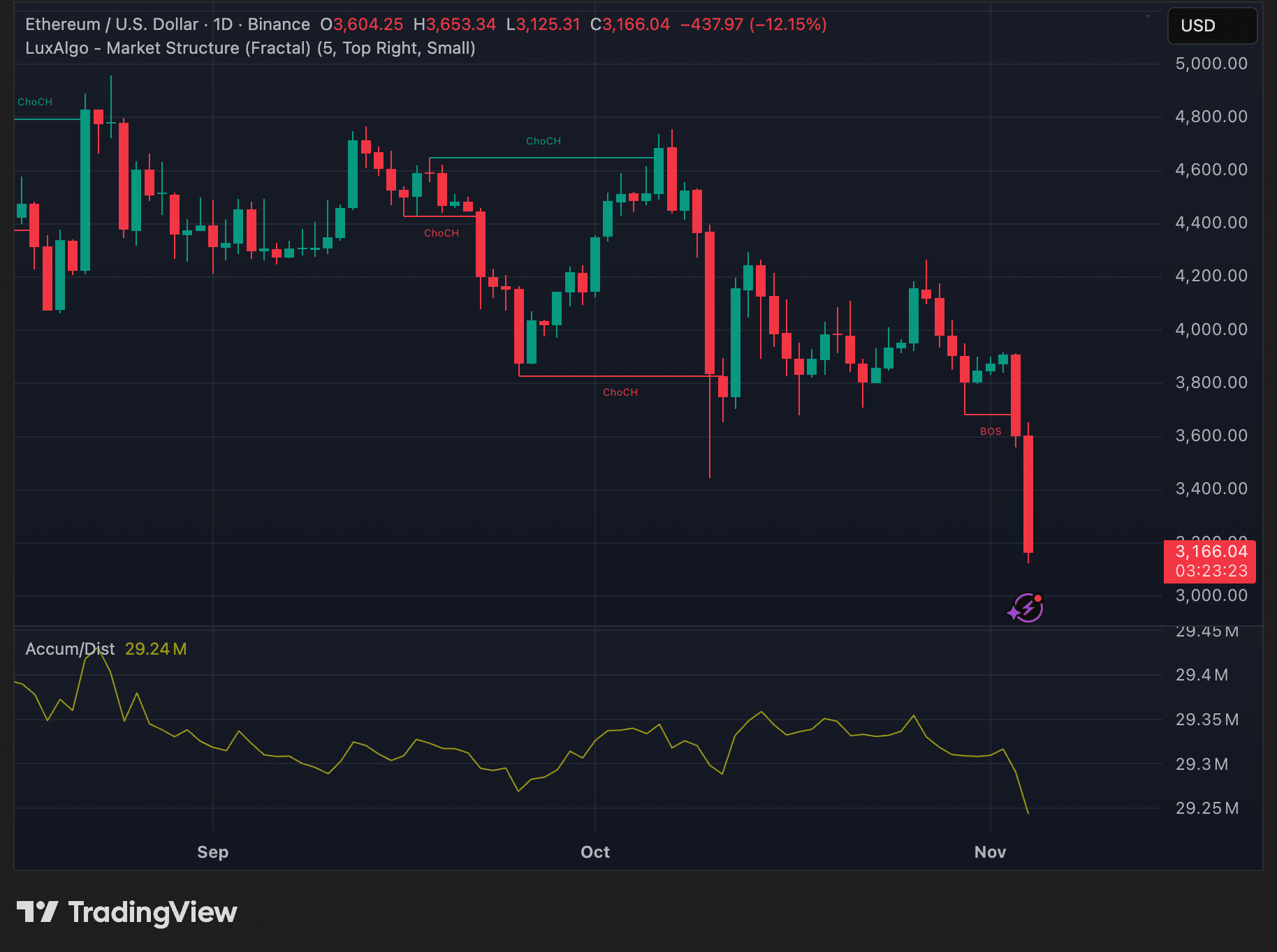 Ethereum Leads Altcoin Decline as Bitcoin Season Index Signals Market Shift 2 Ethereum price trend
