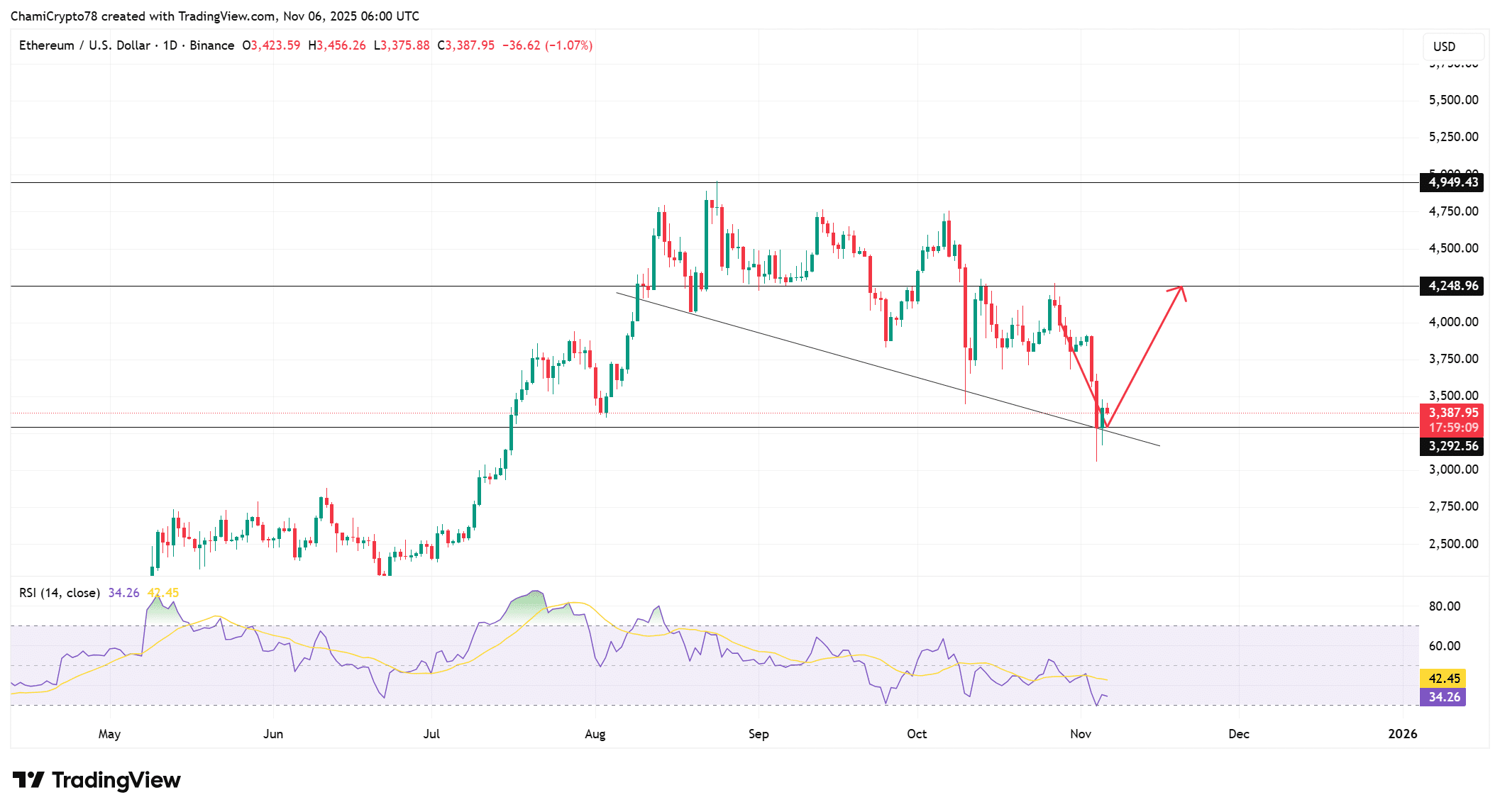 Ethereum Balinaları Potansiyel Fiyat Toparlanması İşaretleri Arasında 80 Milyon Dolar Biriktiriyor 1 ETHUSD 2025 11 06 09 00 53