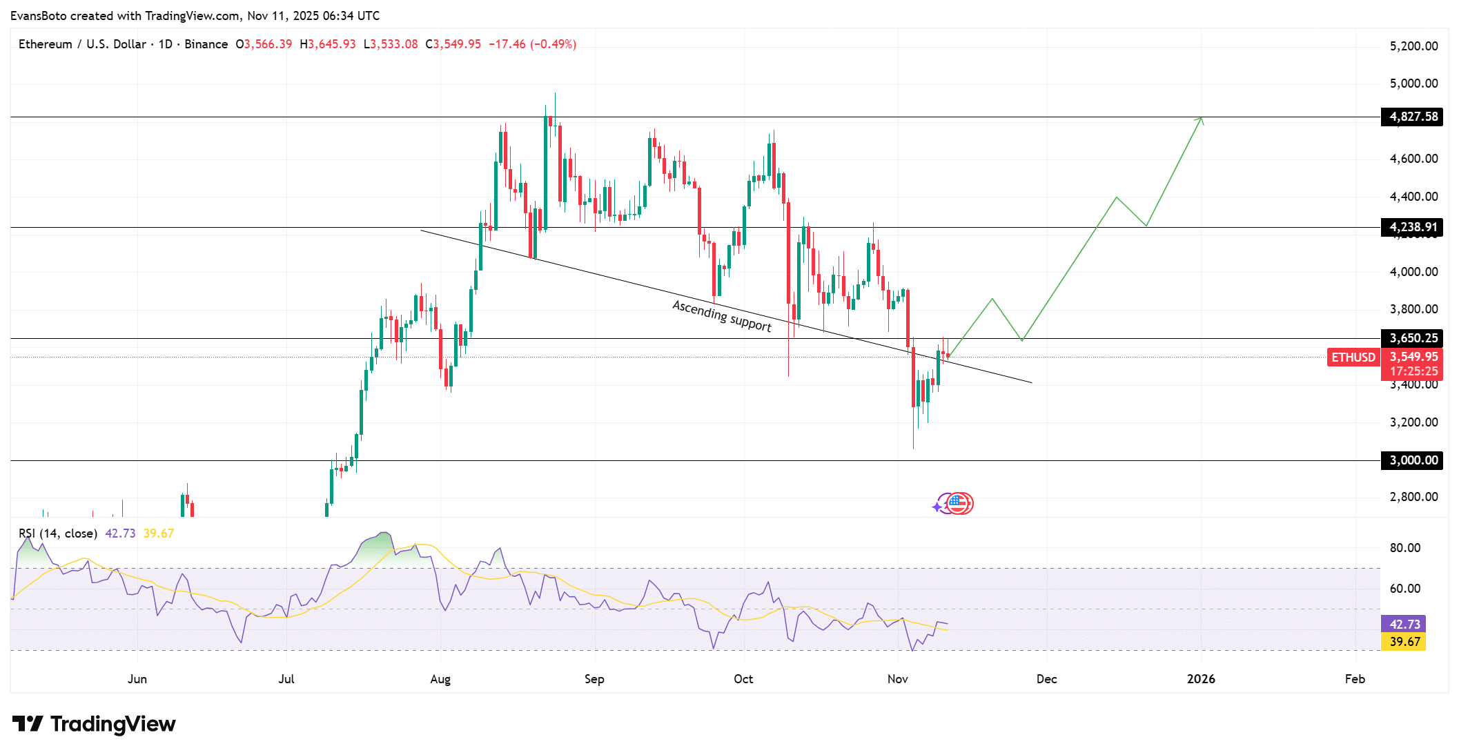 Ethereum price action 