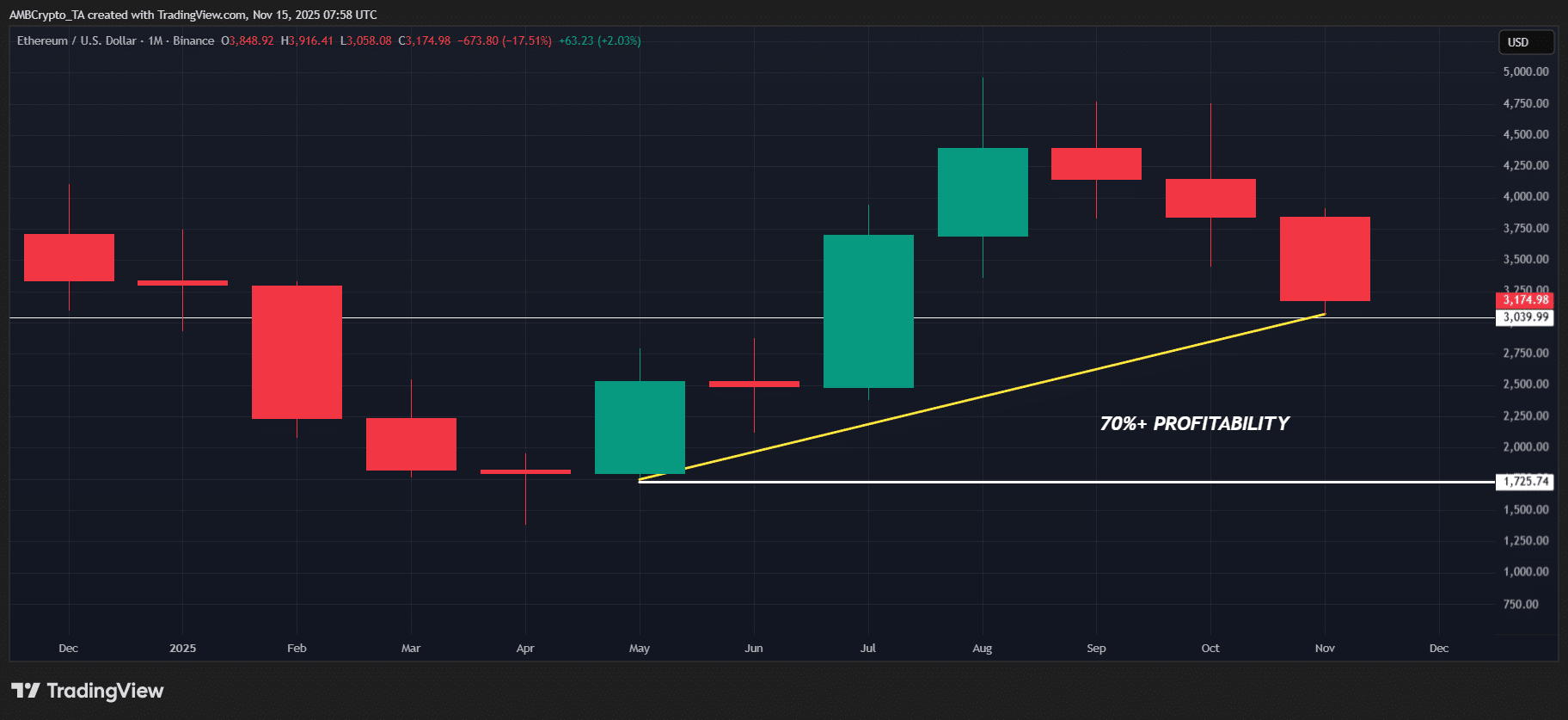 Ethereum's Relative Strength Emerges Amid Bitcoin's Capitulation Risks 1 ETH