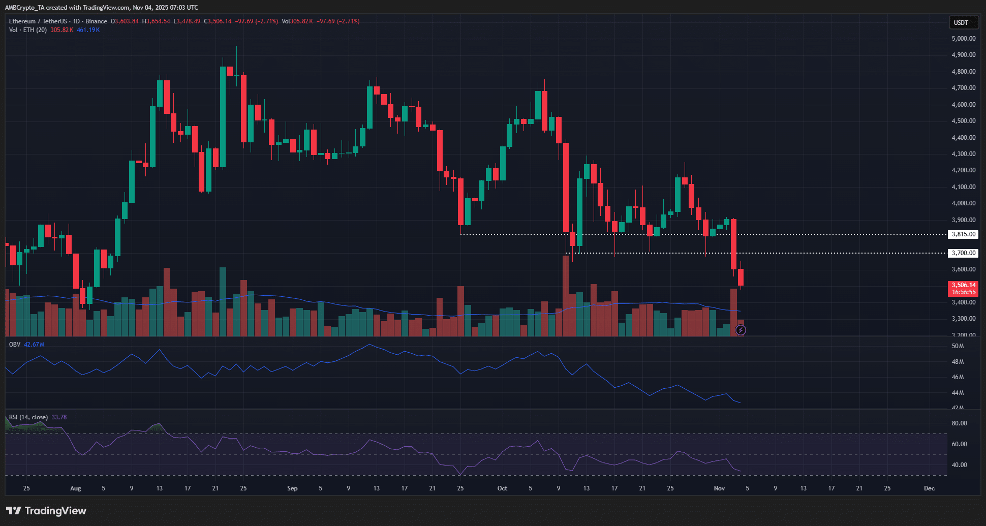 Ethereum May Decline to $3.4K as Whale Accumulation Faces Selling Pressure 1 Ethereum 1-day Chart