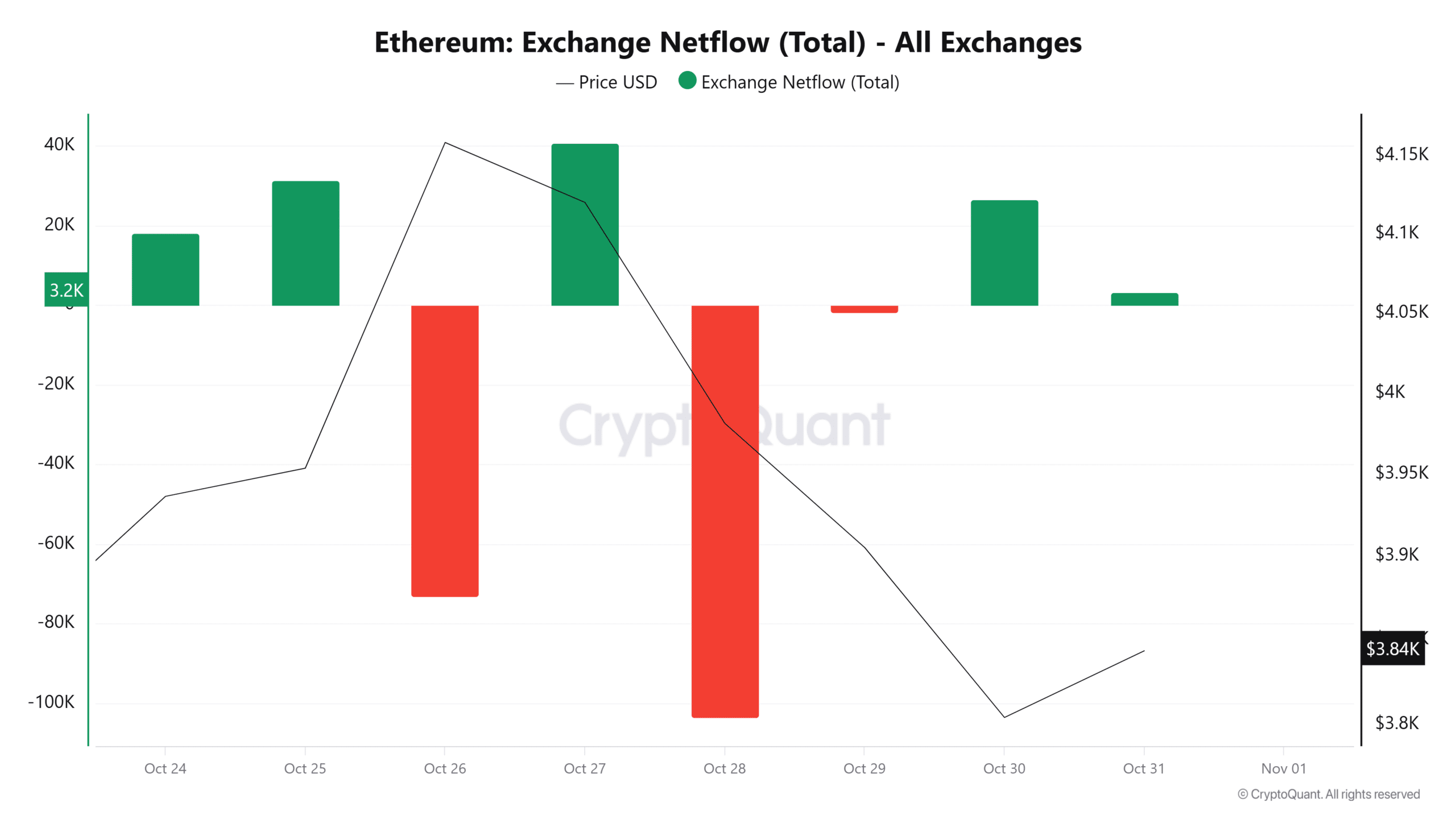 Ethereum'un Fusaka Yükseltmesi Ölçeklenebilirlik Artışını Hedeflerken Süren Ayı ETH Trendleri 1 Ethereum borsa net akışı