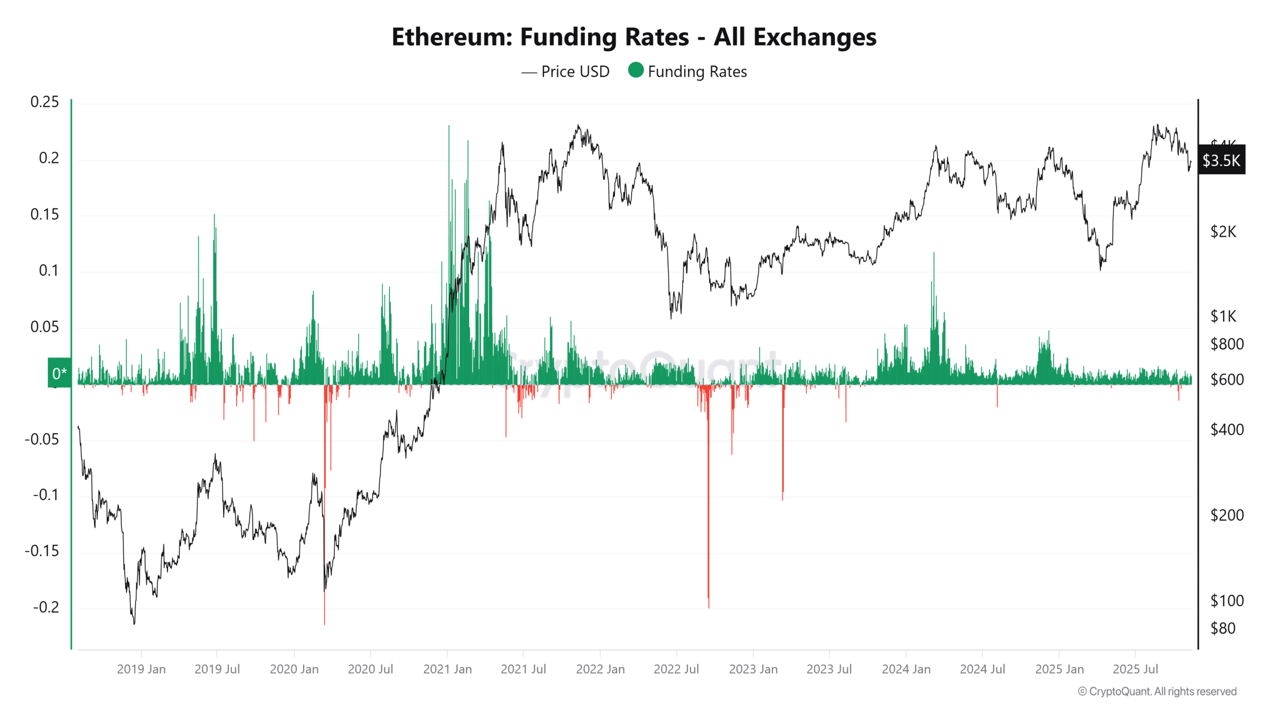 Ethereum Funding Rates 