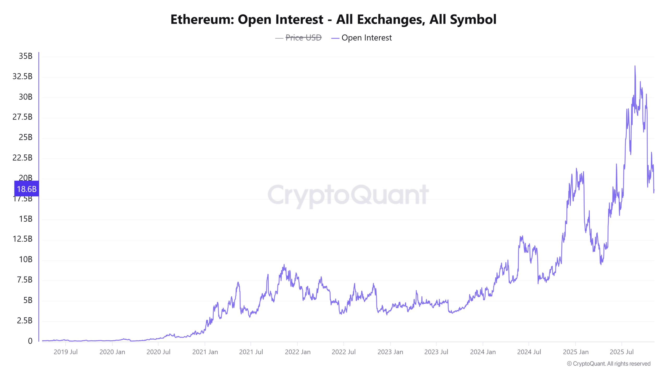 Ethereum Balinaları Potansiyel Fiyat Toparlanması İşaretleri Arasında 80 Milyon Dolar Biriktiriyor 5 Ethereum Open Interest - All Exchanges, All Symbol