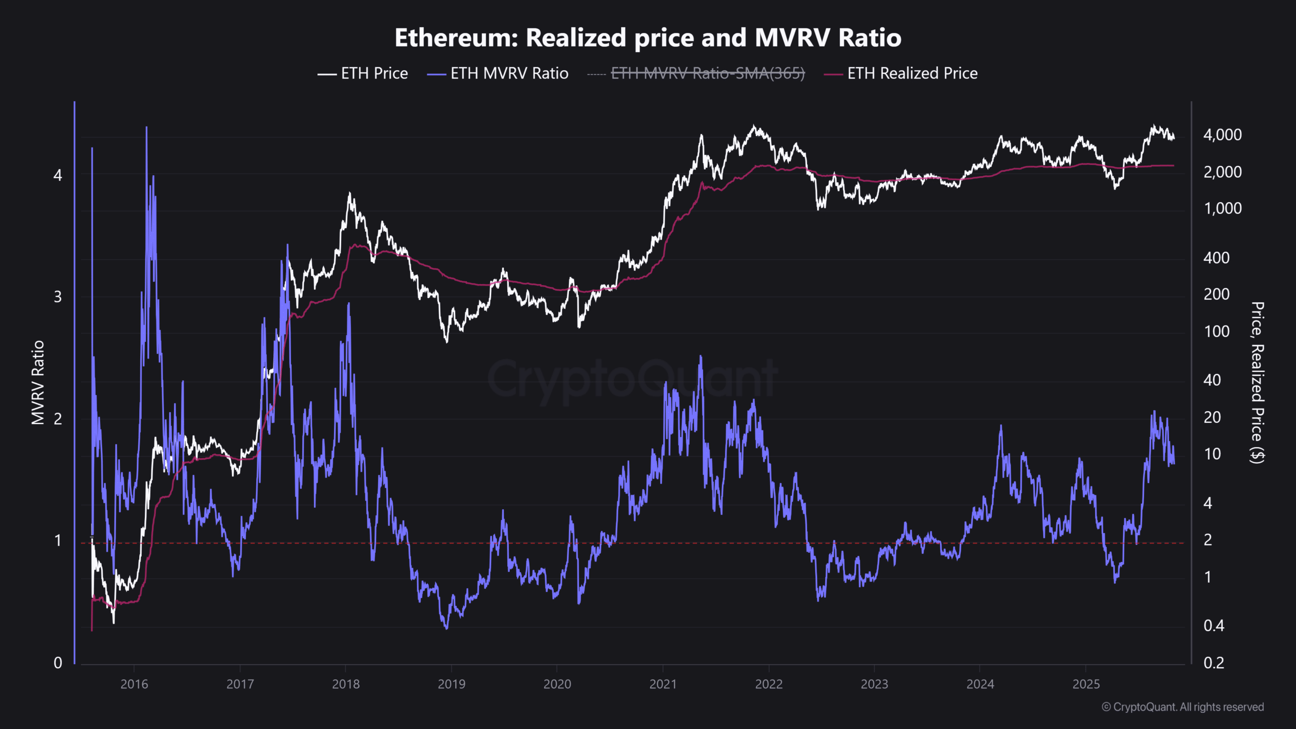 Ethereum's MVRV Divergence Suggests Potential Shift to Accumulation Phase 3 ETH