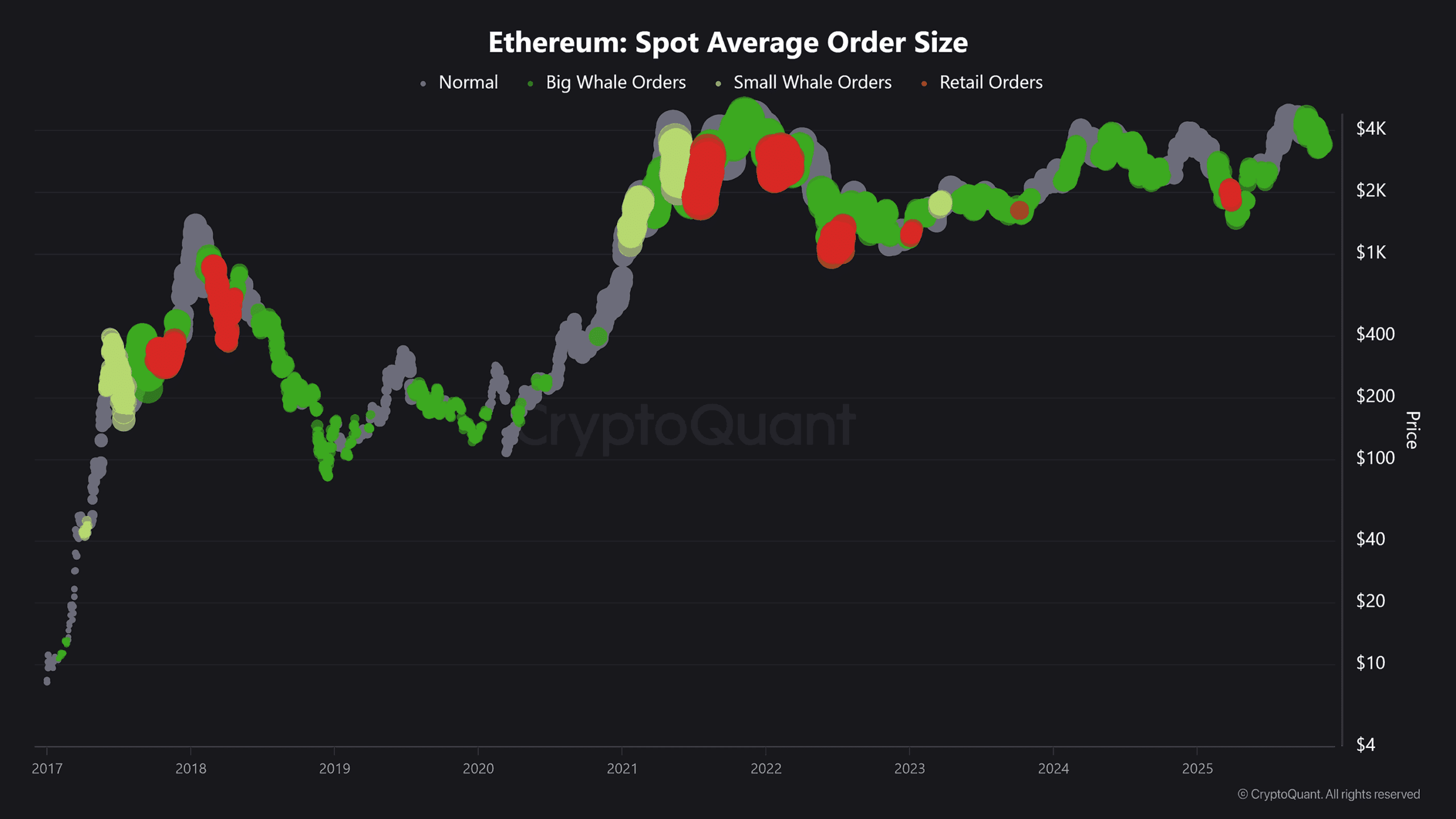 Ethereum Whales Ramp Up Accumulation Amid ETF Outflows, Hinting at Potential Upside 2 Ethereum Whale Activity