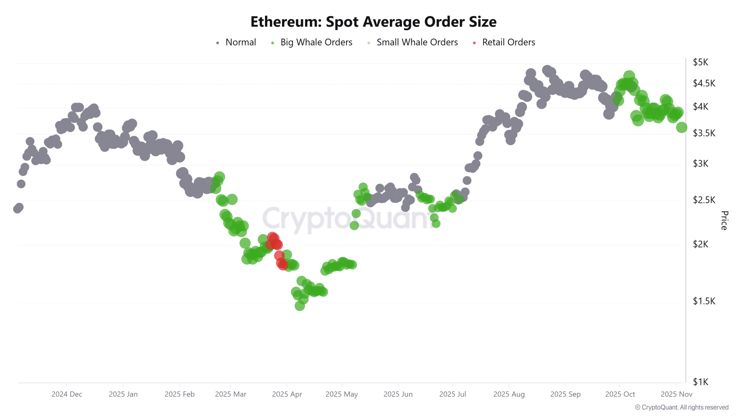 Ethereum May Decline to $3.4K as Whale Accumulation Faces Selling Pressure 3 Ethereum Spot Order Size
