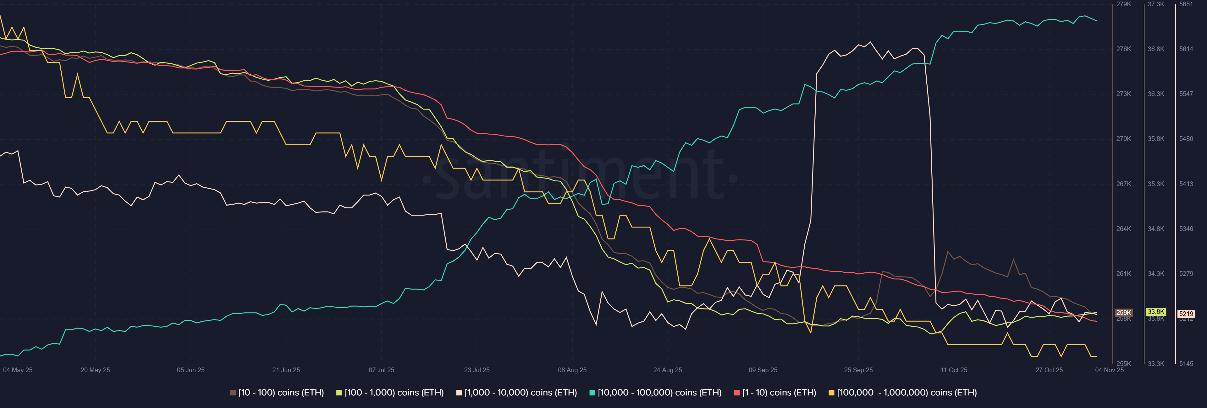 Ethereum May Decline to $3.4K as Whale Accumulation Faces Selling Pressure 2 Ethereum Supply Distribution