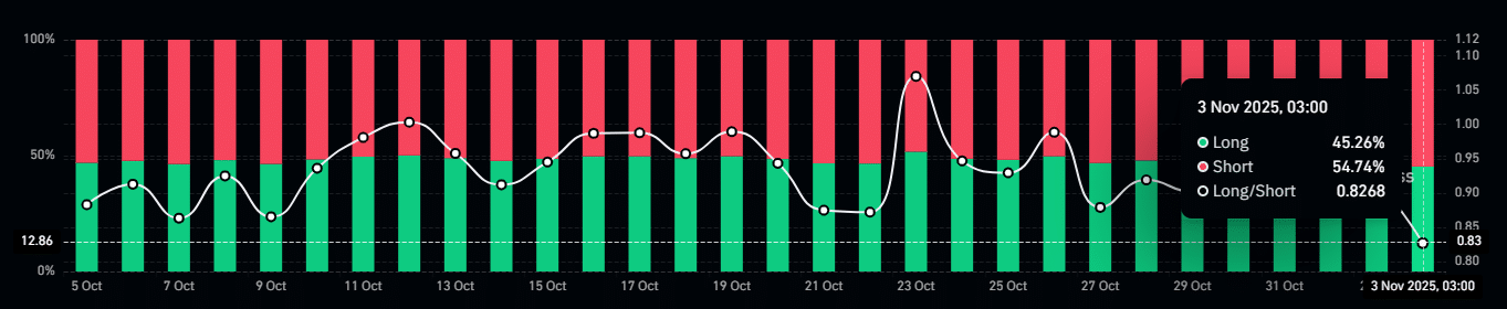 FET long/short ratio