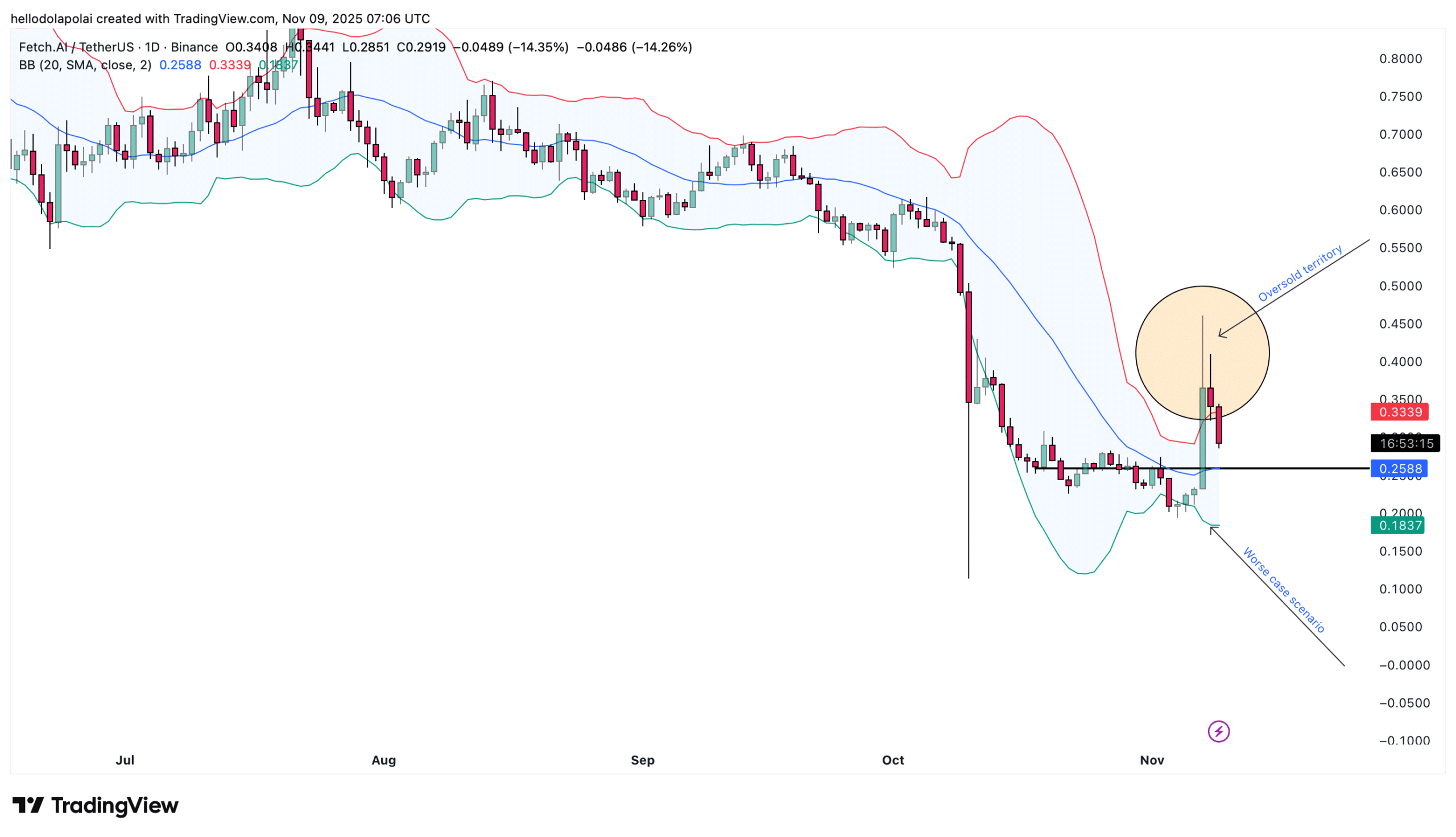 FET's 14% Weekly Drop: Overbought Signals Fade, Spot Inflows Signal Potential Rebound 1 FET Bollinger Band chart