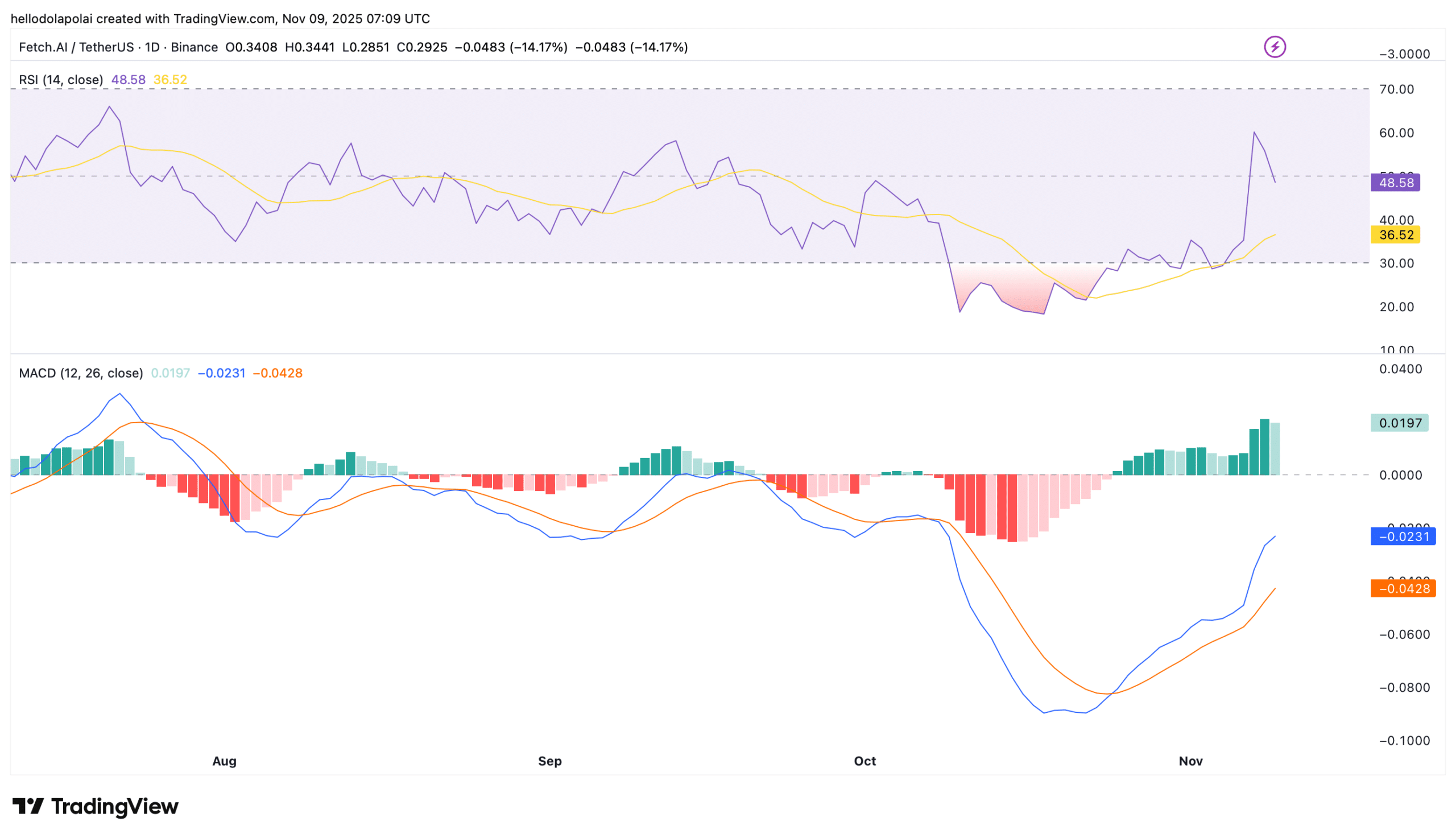 FET's 14% Weekly Drop: Overbought Signals Fade, Spot Inflows Signal Potential Rebound 3 FET technical indicator chart