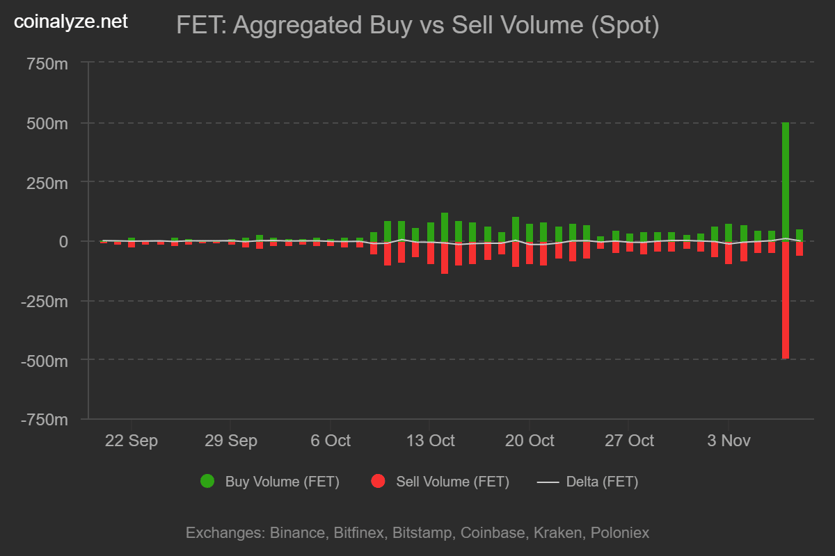 Fetchai buy sell volume