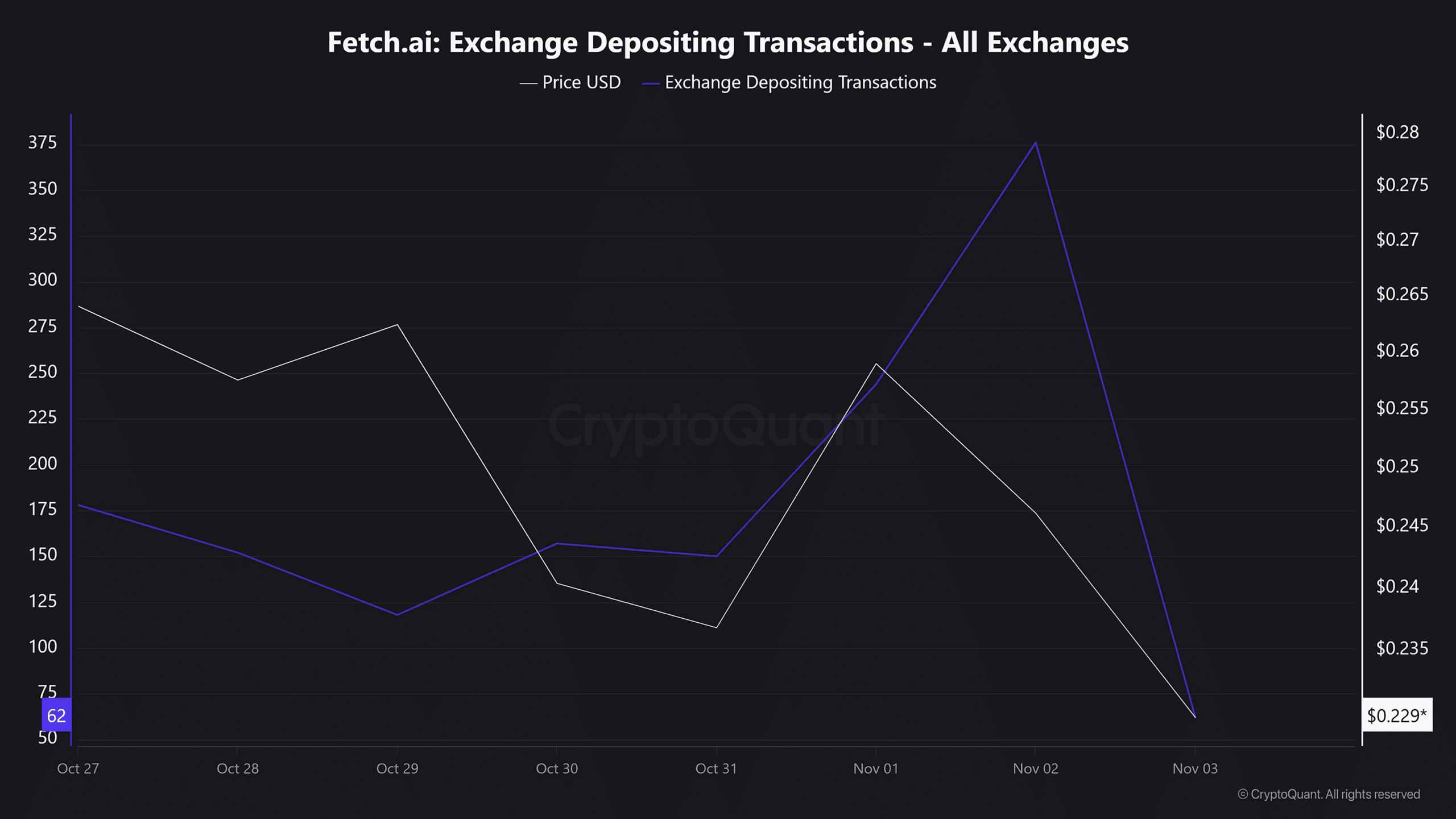 FET depositing transactions