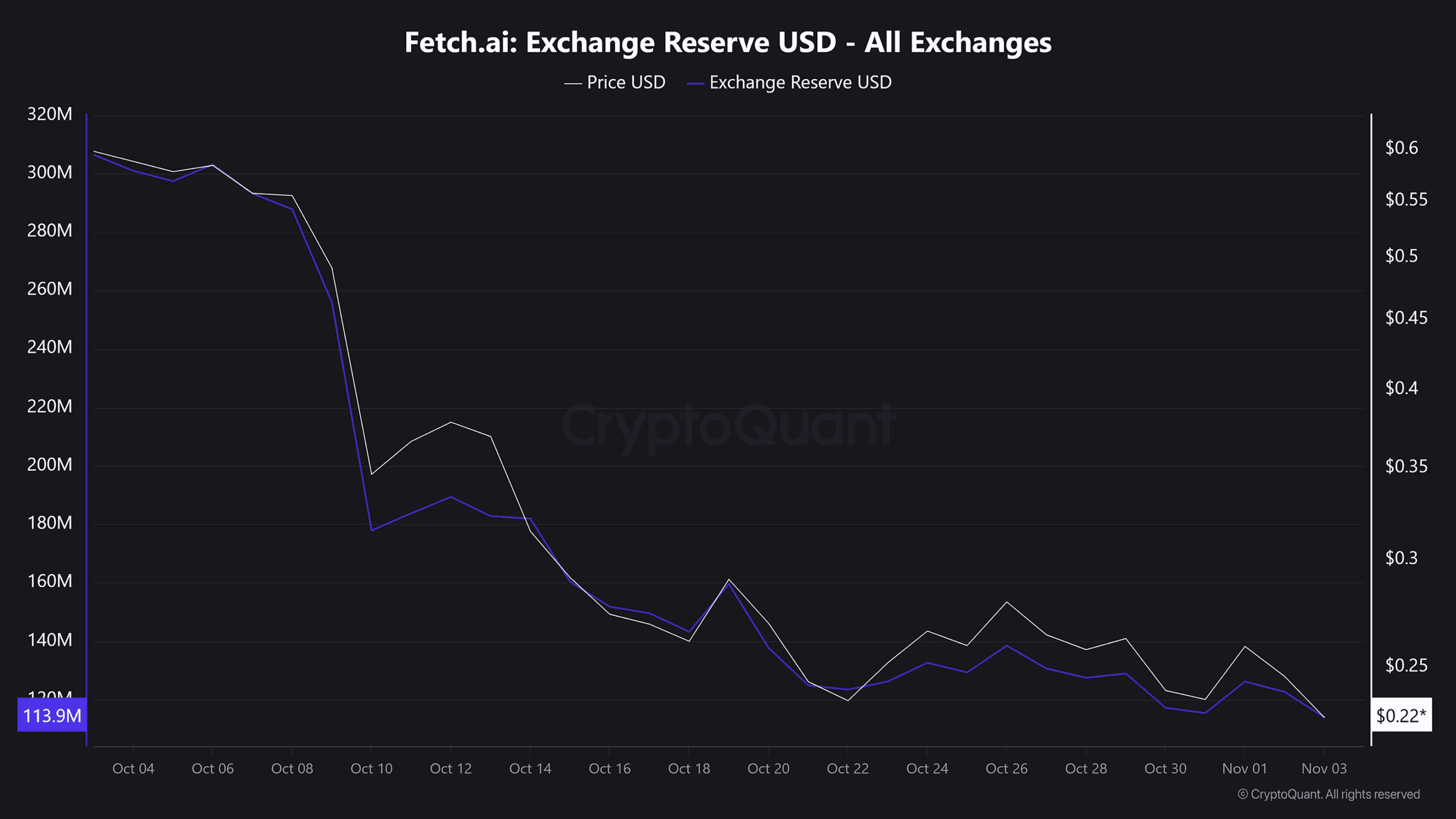 FET Exchange reserve
