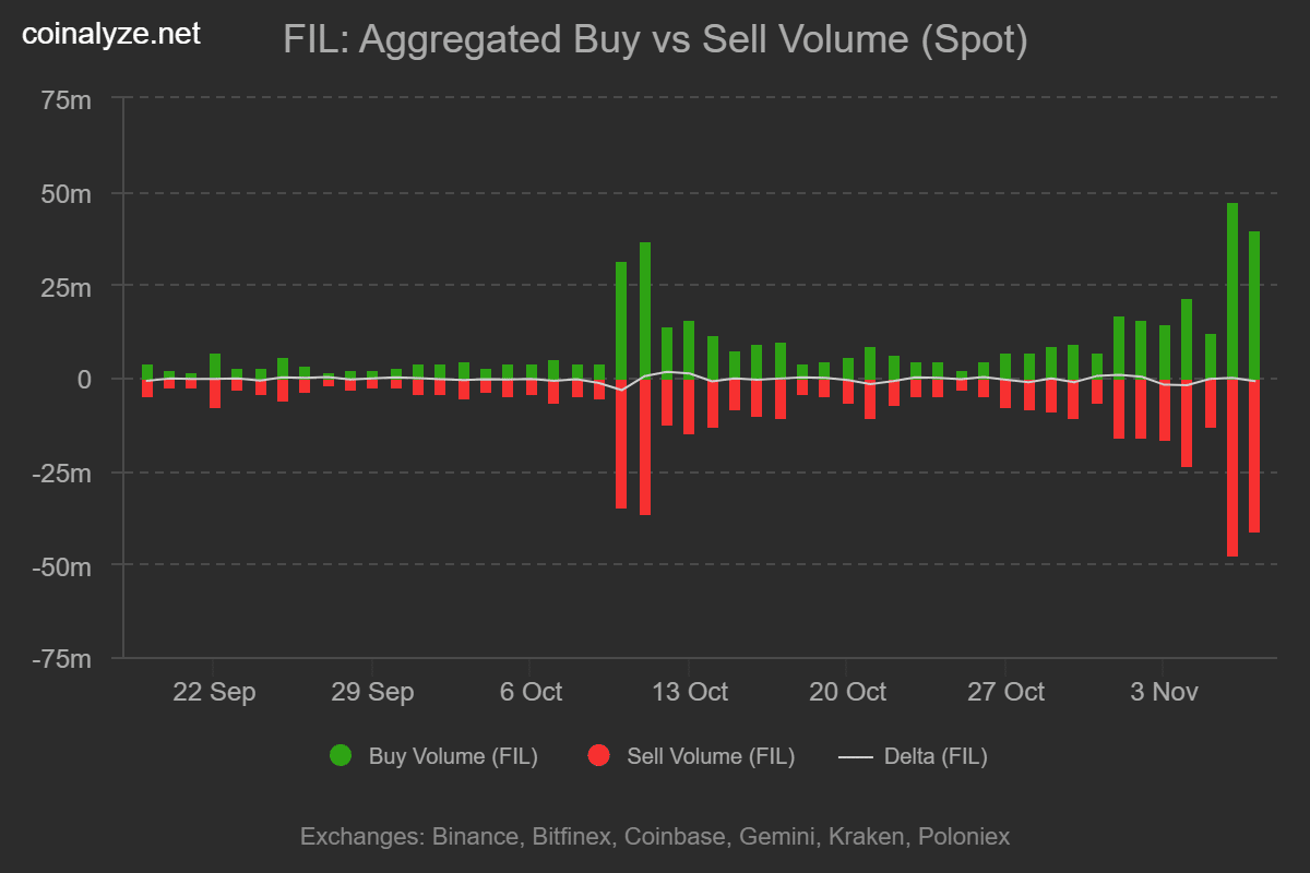 Filecoin Price Surge: DePIN Day Hype Drives Rally, Bullish Momentum May Face Profit-Taking Pullback 2 Fil buy sell volume