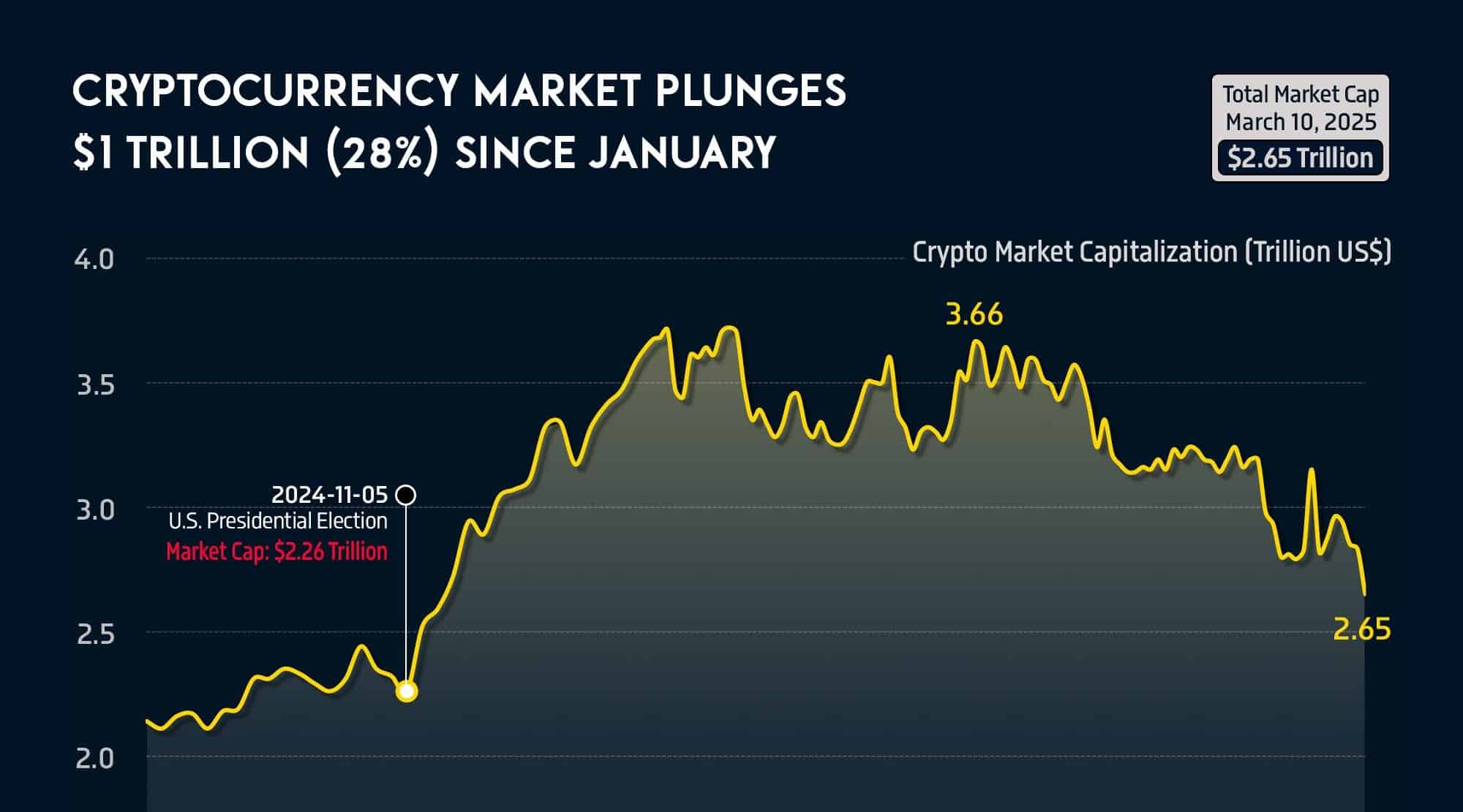 Bitcoin's Bearish Sentiment Peaks Amid Sub-$100K Dip, Hinting at Potential Buying Opportunity 3 G4 IXHAb0AAHk0K