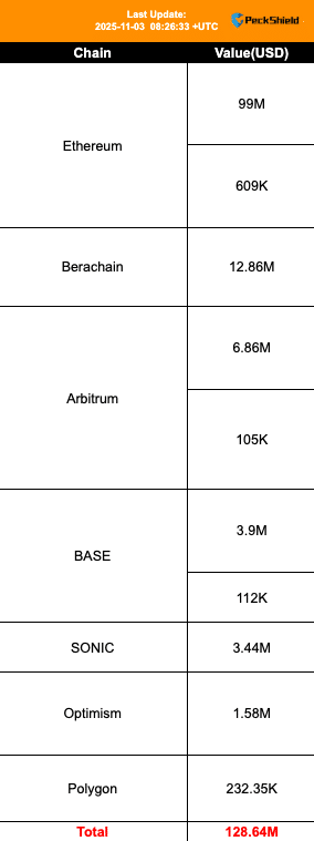 Balancer Exploit Drains $128 Million Across Six Blockchains, Ethereum Hit Hardest 3 List of chains affected in the Balancer hack