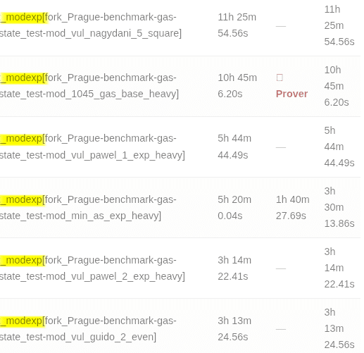 Ethereum Modexp Verimsizliği ve 135 Milyon Dolar ETF Çıkışlarıyla Karşı Karşıya, Alt Destek Seviyelerini Risk Altında Bırakıyor 1 ethereum