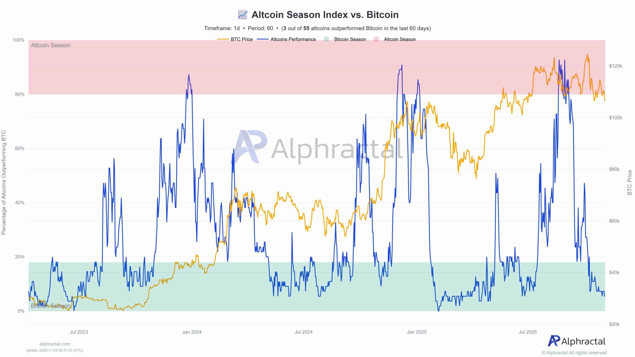 Altcoins Under Bitcoin Pressure: November Rotation May Signal Rebound 1 altcoins