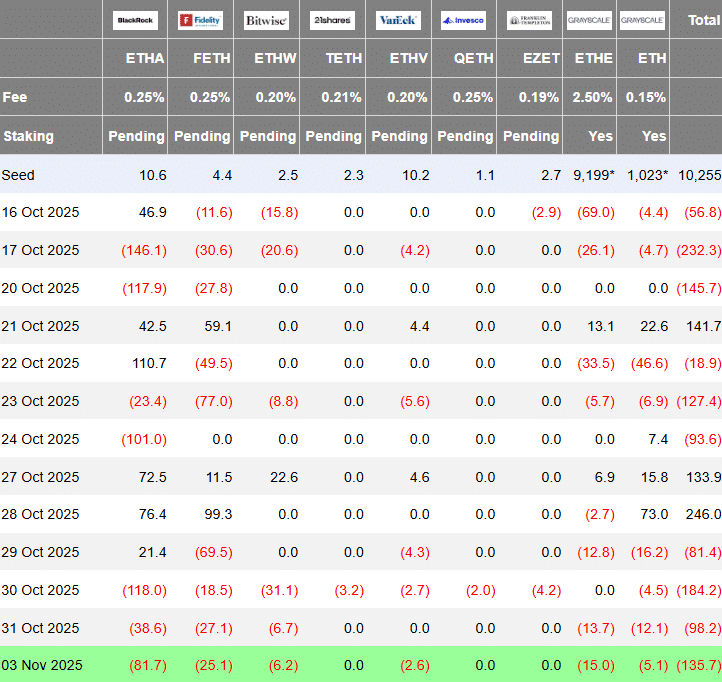 Ethereum Modexp Verimsizliği ve 135 Milyon Dolar ETF Çıkışlarıyla Karşı Karşıya, Alt Destek Seviyelerini Risk Altında Bırakıyor 3 G45Is VbQAQtrFv