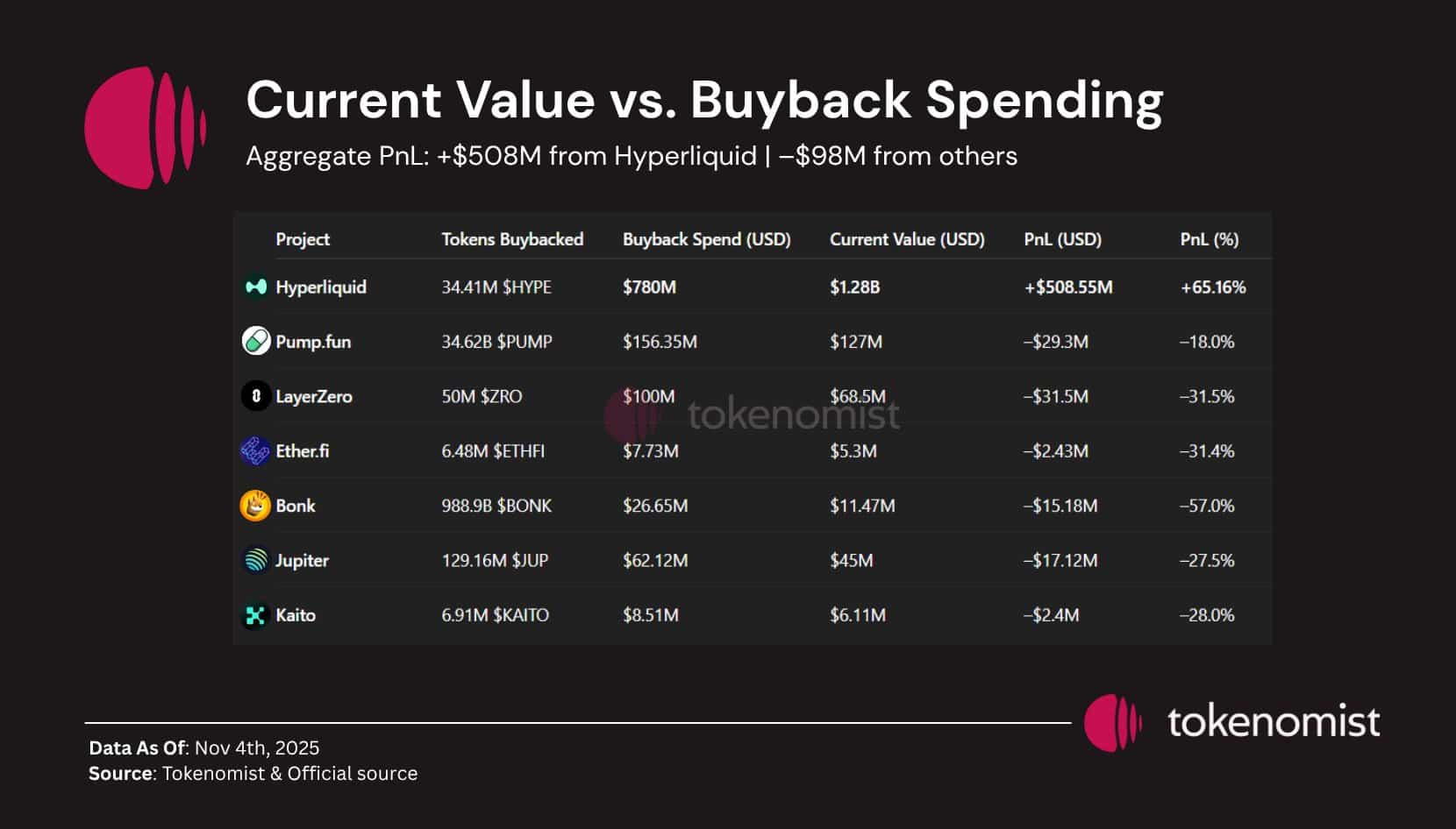 Hyperliquid leading the buyback race