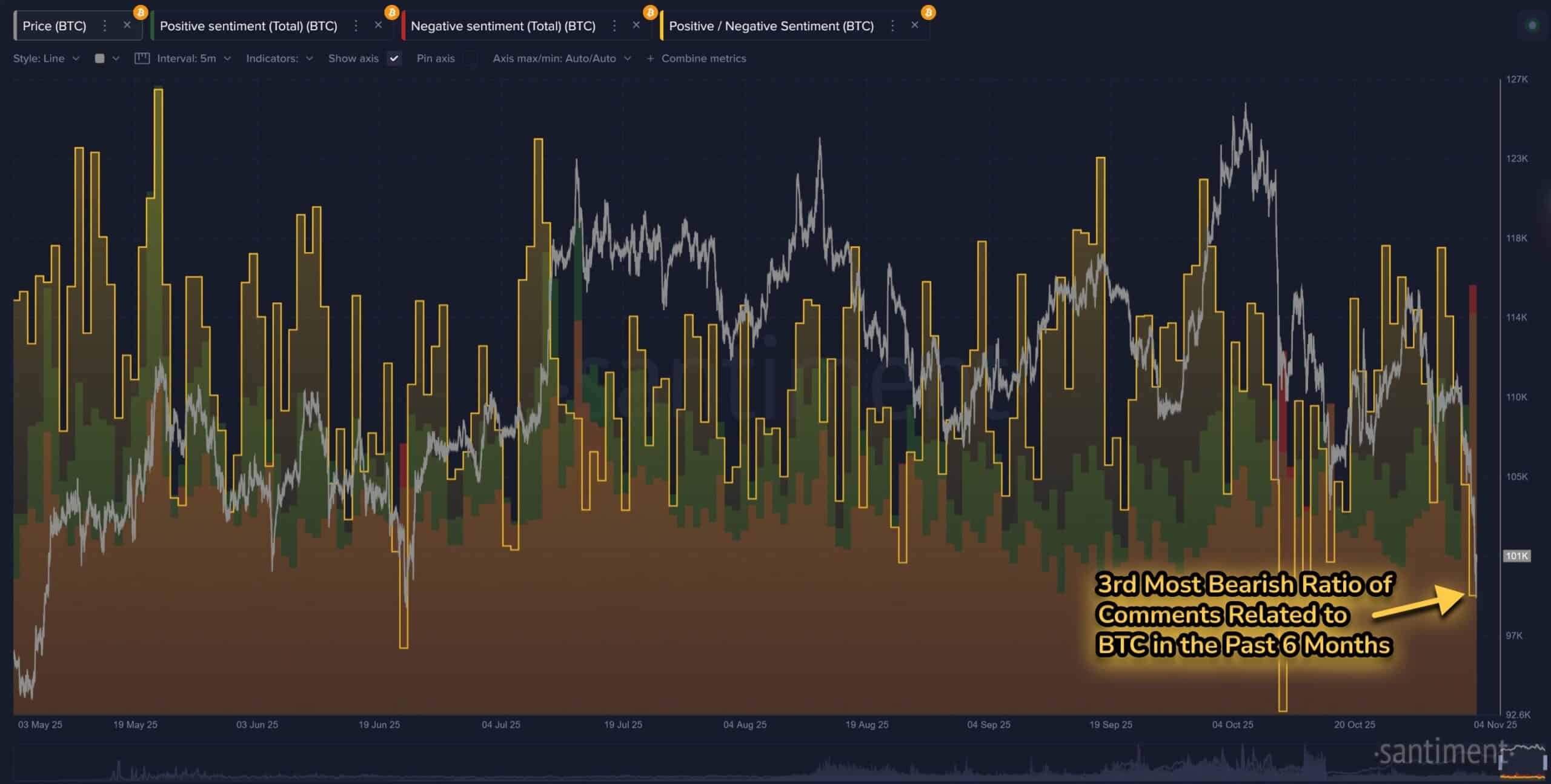 Bitcoin's Bearish Sentiment Peaks Amid Sub-$100K Dip, Hinting at Potential Buying Opportunity 1 bitcoin