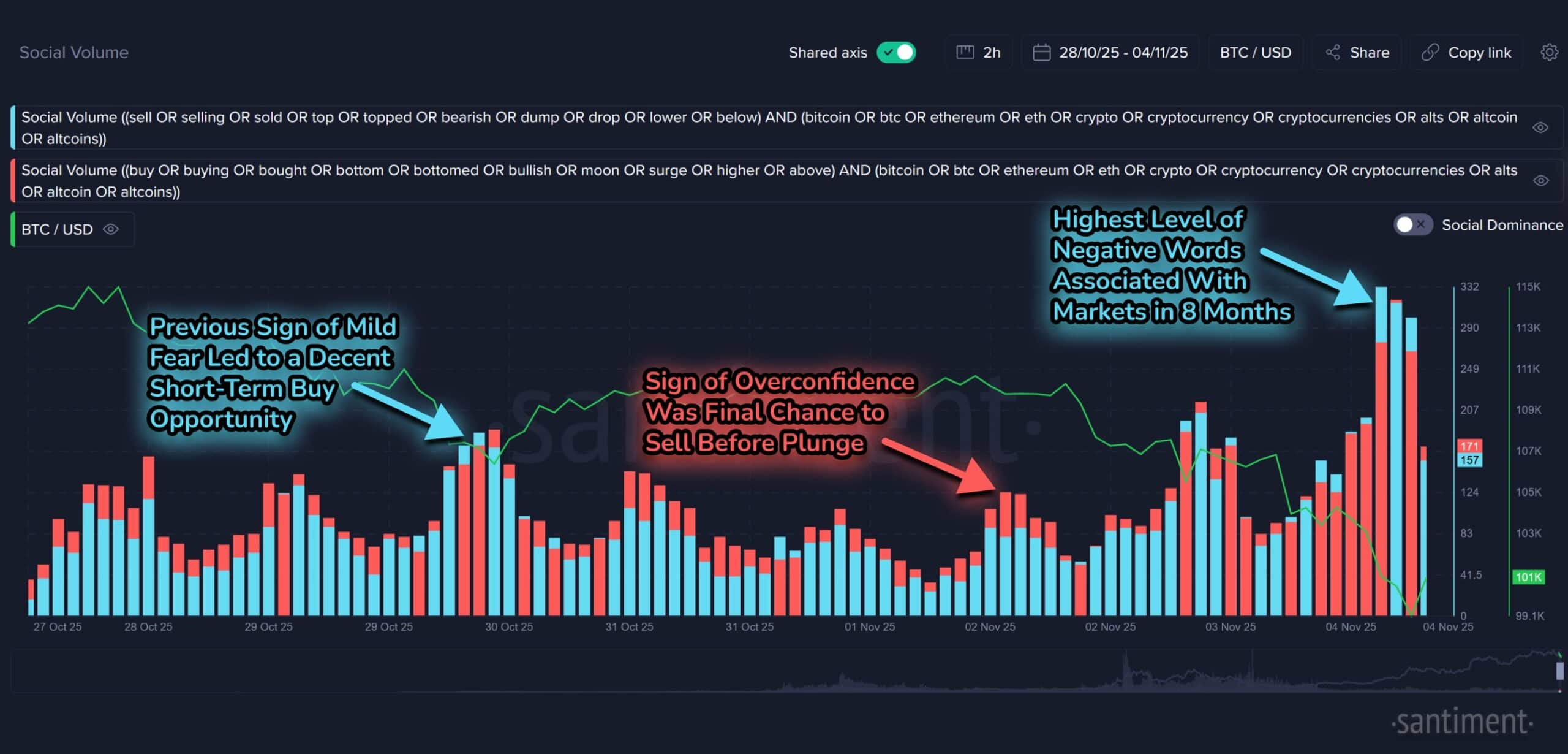 Bitcoin's Bearish Sentiment Peaks Amid Sub-$100K Dip, Hinting at Potential Buying Opportunity 2 G489Y3RWEAA7sU5 scaled