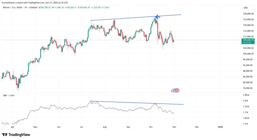 Bitcoin Rally Near $111K May Signal Short-Term Top as Volume Weakens 1 G4n3YXgbYAAP6aS 1