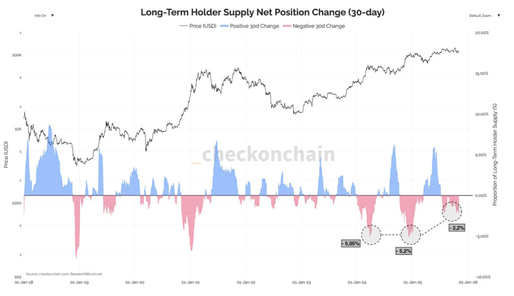 Bitcoin Long-Term Holders Ease Selling Pressure Amid Institutional Weakness and Global Uncertainty 1 G4ryKfhXcAAZC73 1