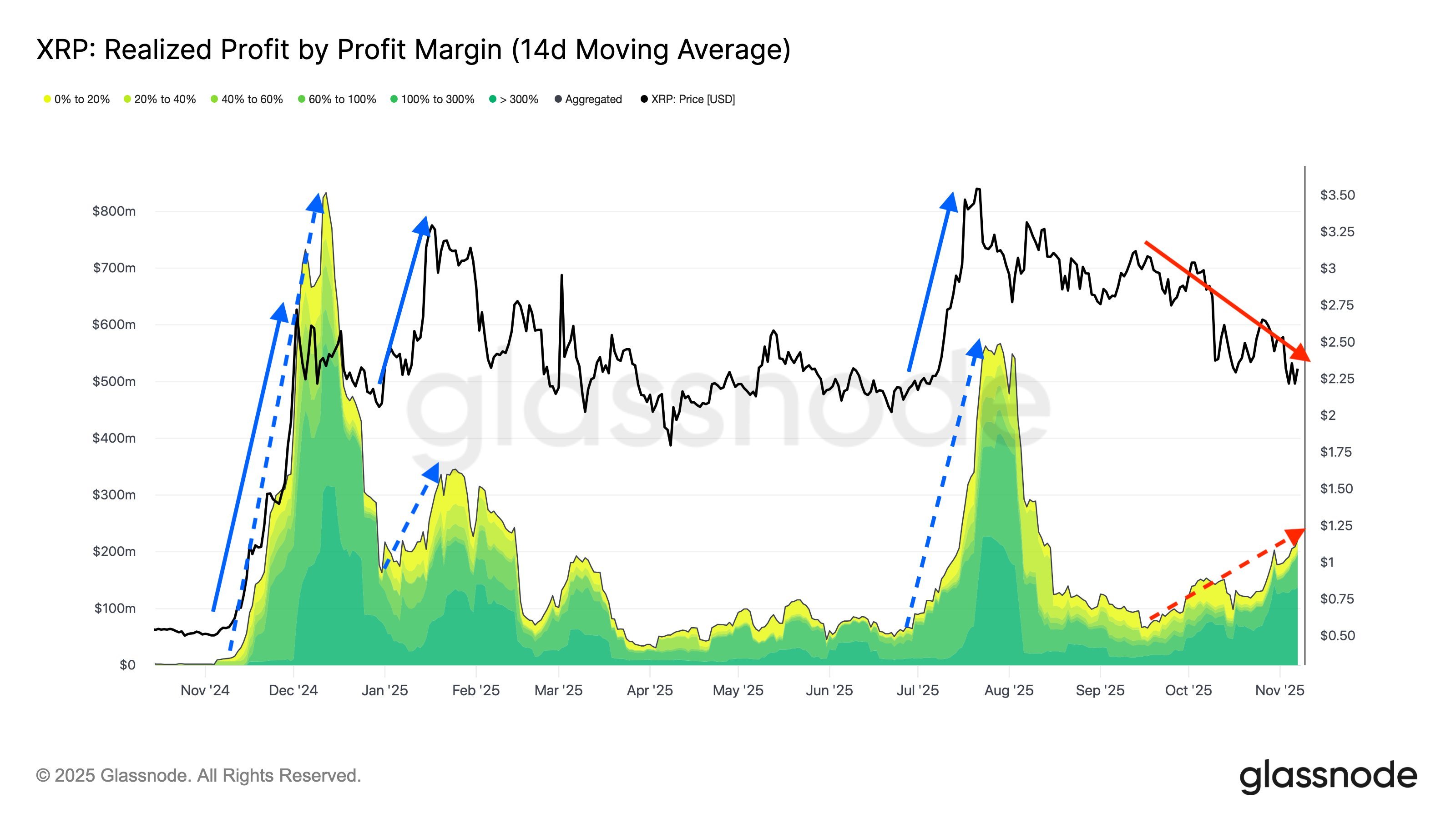 XRP Profit Realization Surges Amid Price Correction Despite Bullish Catalysts 1 https://x.com/glassnode/status/1987272014269239687