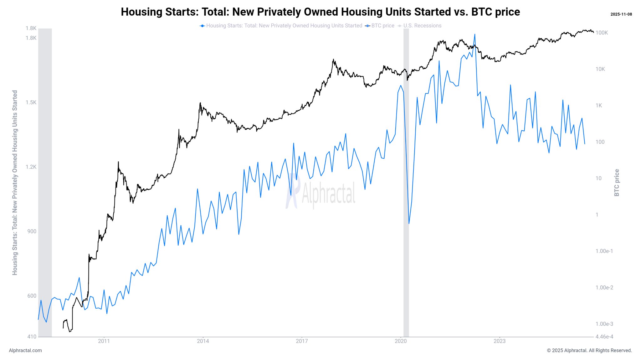 Bitcoin Holds $100K Support Amid US Market Softness and Housing Decline 2 bitcoin