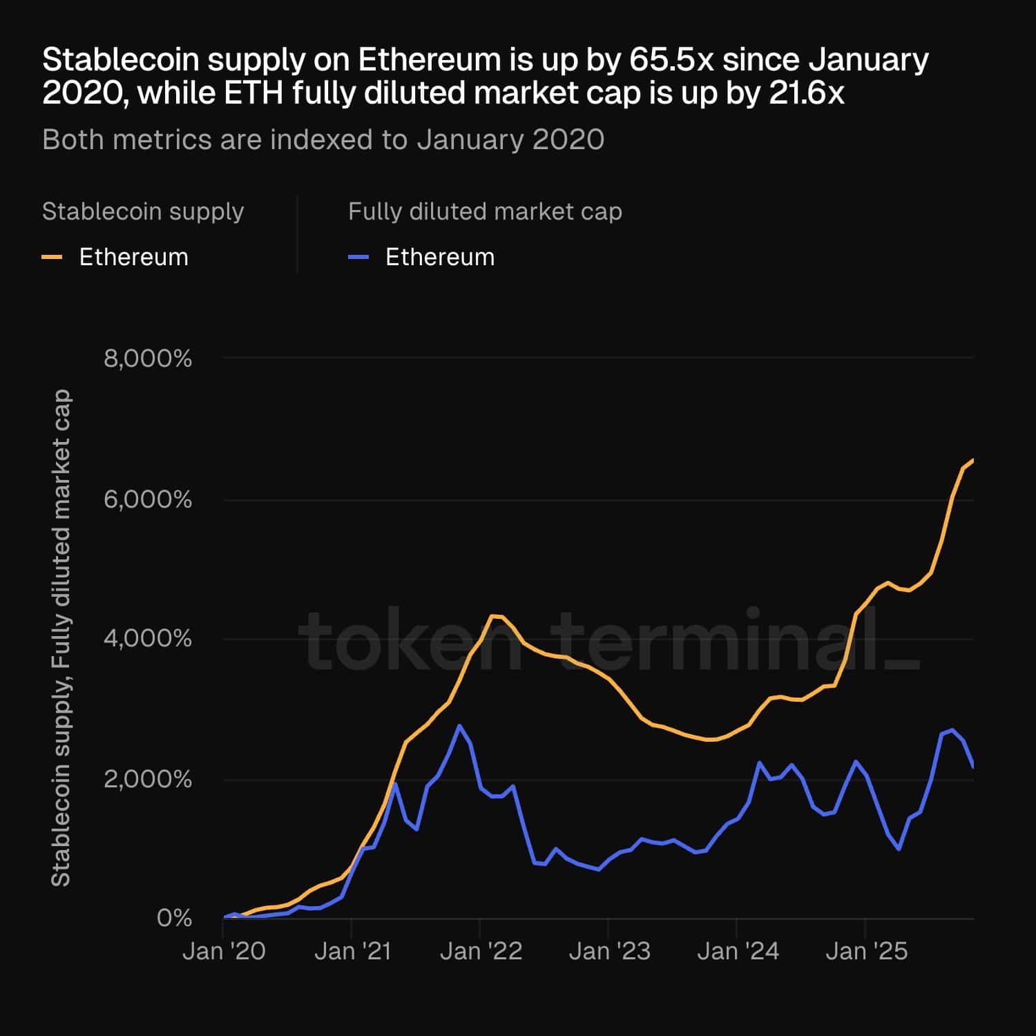 Rapid USDC Mints on Ethereum May Herald Rise in Tokenized Gold Inflows 1 G5rBcL4XIAAR Jt