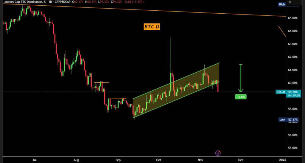 Bitcoin Dominance Breaks Channel, Signaling Potential Short-Term Weakness and Early Altcoin Rotation 1 G5xEas8aoAAuWu7 1