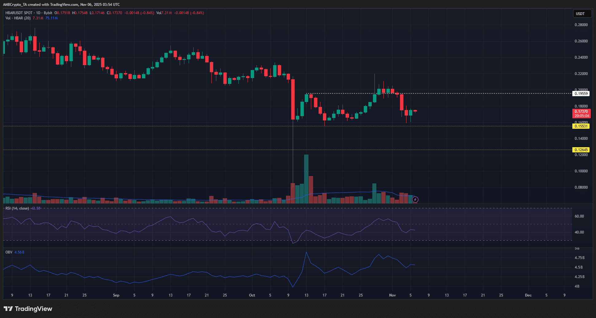 HBAR Eyes Recovery After Bullish Shift, But Short-Term Rejection at $0.176 Looms 1 HBAR 1-day Chart
