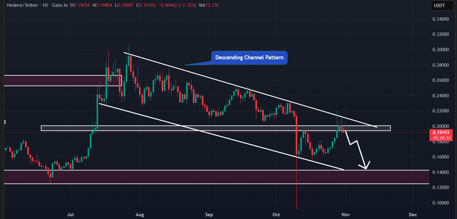 Hedera's HBAR in Bearish Trend with 6% Dip, ETF Inflows May Signal Reversal 2 HBAR price action