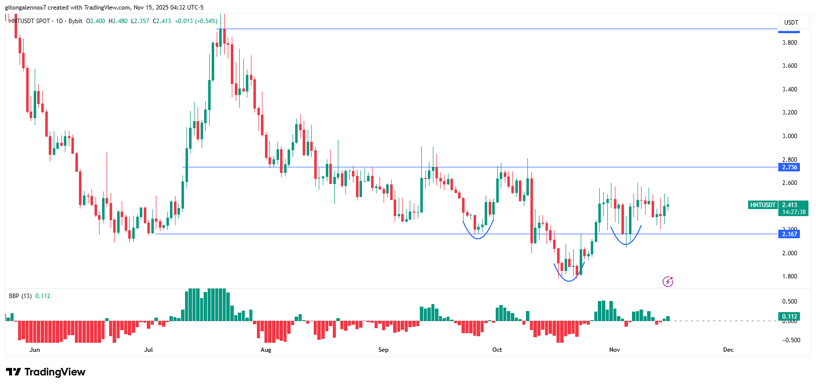 Helium's Buyback and Rising DEX Activity Signal Potential HNT Price Reversal 3 HNT Helium