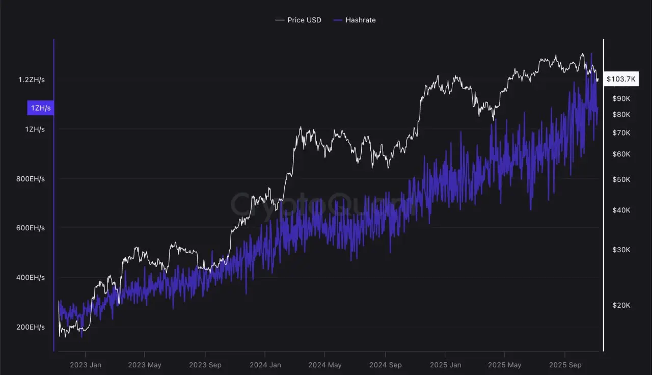 Bitcoin miners face renewed pressure as hash price nears $40