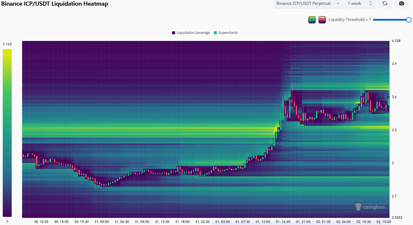 ICP Liquidation Heatmap