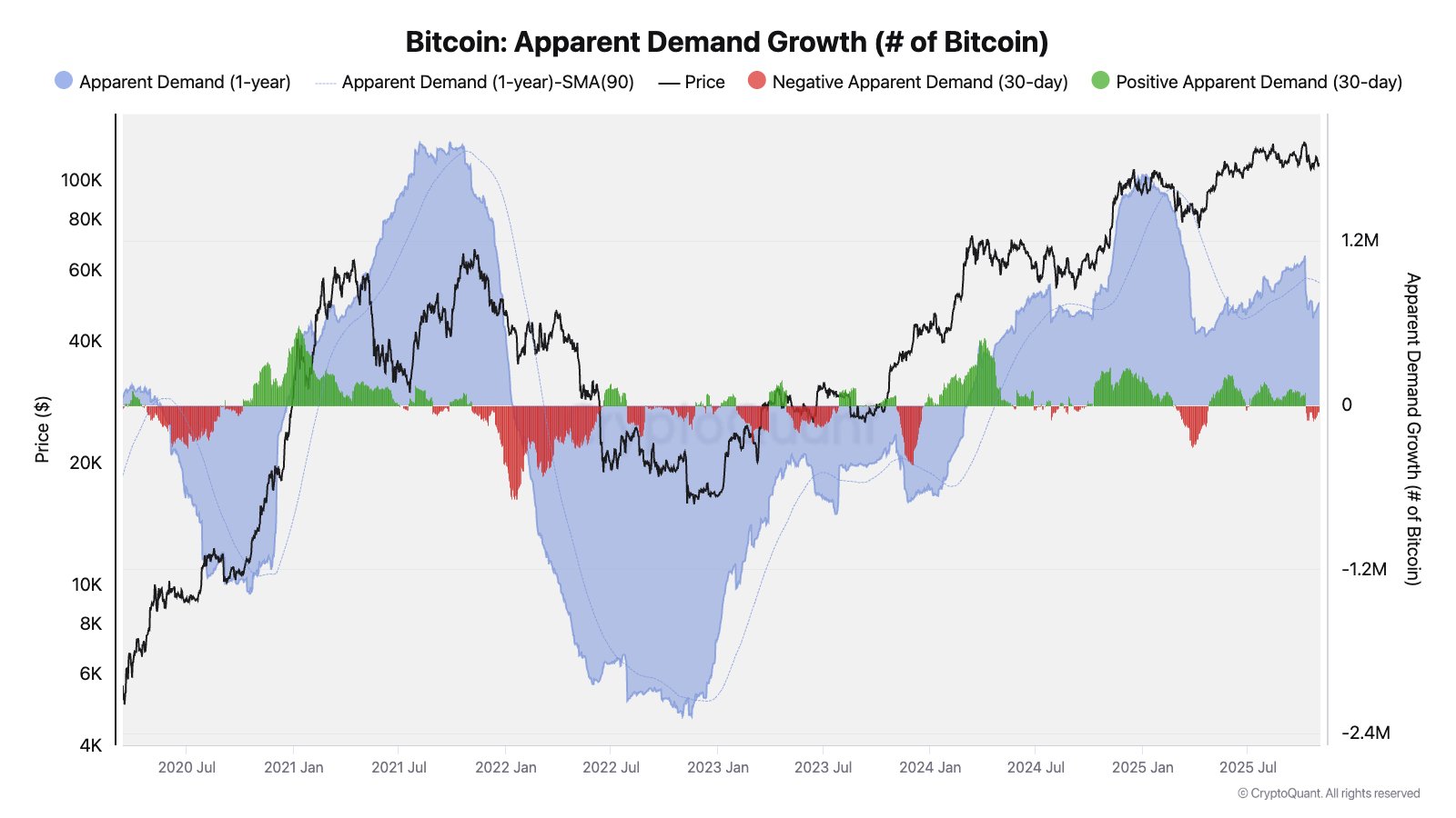 Bitcoin Price Dip from Holder Sales May Stabilize in $107K-$113K Range 2 Bitcoin apparently demand